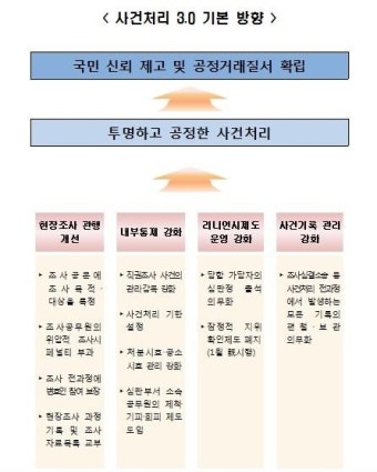 공정위, 현장조사 30년 관행 개선…위압적 분위기·과잉조사 차단