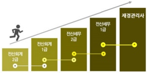나에게 맞는 전산세무회계 자격증은?