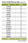 올해 의약품 특허전쟁 치열했다