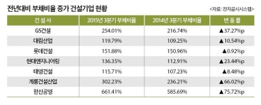 건설업계, 대출 옥죄기에 연초 돈맥경화 우려