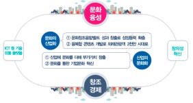 문체부, 올해 문화창조벤처단지·게임웹툰·관광 집중 육성