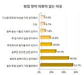 구직자 절반 취업만 된다면 청탁이라도 할래