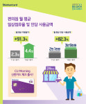 신한카드, 아침에 혜택 더 주는 CU모닝 신한카드 체크 출시