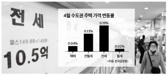 매매·전세 이어 월세까지 상승…서민 주거비 부담 어쩌나