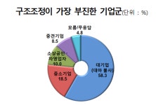 중소기업 CEO 60% 부실 대기업 공적자금 투입 불공정