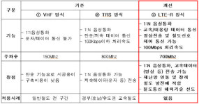 철도공단, 고속철도 LTE-R 통신망 구축작업 본격화