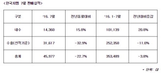 한국지엠, 7월 4만5977대 판매…전년비 22.7% 감소