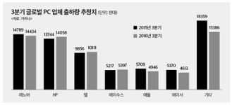 PC시장 빙하기…2년째 내리막