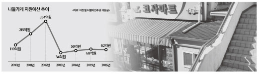 산으로 가는 나들가게 사업