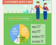 보조금 줄줄 새는 농업법인…실제 운영법인 47%에 그쳐