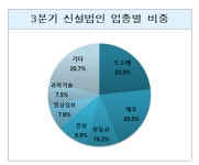 3분기 신설법인 2만3406개…역대 최고치