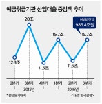 은행권, 대출 심사 대폭 강화…기업 대출도 비은행권 쏠림