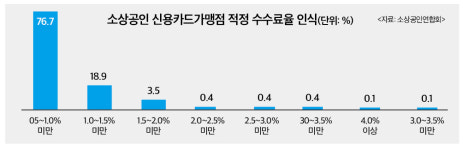 소상공인 카드 수수료 1% 미만으로 낮춰야