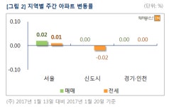 (주간부동산시황)서울 아파트값 9주만에 상승 전환