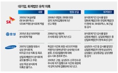 대기업, '분식회계' 걸려도 감사법인 '그대로'