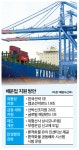 해수부, 국적선사 경쟁력 확보에 6조5천억원 금융지원