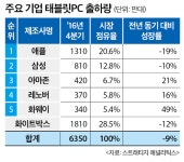 태블릿PC 시장 시들…중국만 약진