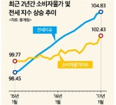 물가 상승 주범 '전세'…서민 체감 주거비 최악