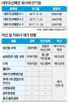 대우조선 4월 위기설…공은 또다시 정부로 
