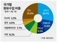 정유사들 원유 도입처 다각화 '고삐'