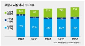 2400억대 무좀약 경쟁 후끈 