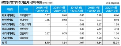 분말형 발기부전치료제 몰락