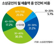 최저임금 1만원, 지금은 현실적 불가능