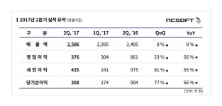 엔씨소프트, 2분기 영업익 376억…전년비 56% 감소