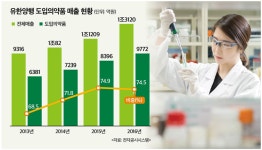 유한양행, 도입약 의존 심화 고착화