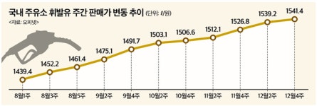 기름값 21주째 상승…6주 연속 연고점 경신