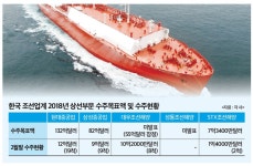 친환경 선박 발주 느는데…중견사들엔 그림의 떡