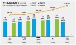 모범사례라더니…한진중공업도 고전