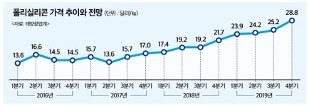 위기냐, 기회냐…갈팡질팡 태양광시장