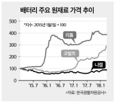 배터리 원가부담 심화…리사이클링 뜬다