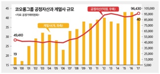 코오롱, 이웅열의 과천시대 마감…각종 부침에 재계 순위도 후퇴 