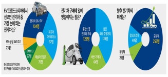 눈에 띄는 전기차, 사고 싶은 전기차 모두 코나 EV