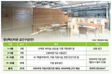 마포 청년타운 조성, 창업기업 300개 입주