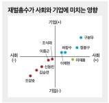 (대한민국 재벌 신뢰지수)조양호·김승연·신동빈, 그룹에 부담 