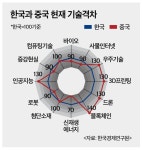 한국 4차 산업혁명 기반기술, 미·중·일보다 못해