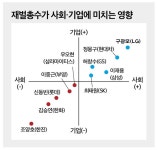조양호·김승연·신동빈, 기업 성장 ‘부담’