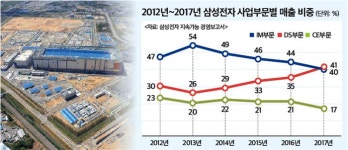 삼성전자 주연 IM에서 DS로