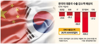 G2 치킨게임에 한국 샌드위치…수출 타격