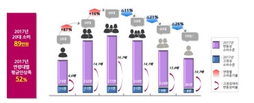 서울시민, 월평균 143만원 소비…서초·강남·용산구 소비수준 최고