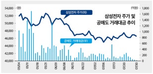(공매도 기승에 몸살앓는 증시)①대장주 삼성전자마저 제물로