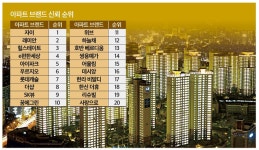가장 신뢰하는 아파트 브랜드는 자이