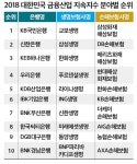 (2018 대한민국 금융산업 지속지수)국민은행·교보생명·삼성화재 1위