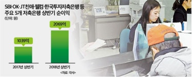 저축은행, 상반기 순익 급증…일회성 요인 덕분