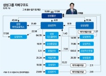 삼성, 순환출자 고리 모두 해소