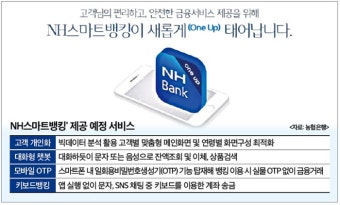 농협은행, 스마트뱅킹 야심작 '통합 앱' 출시 임박