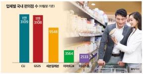 유통 지형 바꾼다…미니스톱, 롯데·신세계·사모펀드 3파전